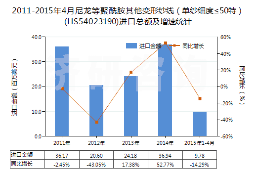 2011-2015年4月尼龍等聚酰胺其他變形紗線（單紗細(xì)度≤50特）(HS54023190)進(jìn)口總額及增速統(tǒng)計
